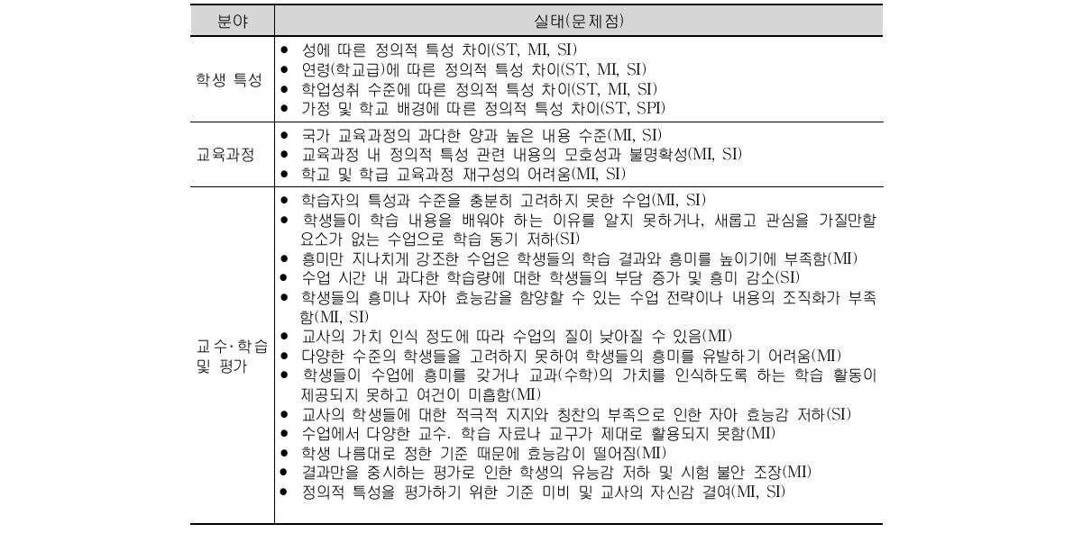 우리나라 학생들의 수학, 과학에 대한 정의적 특성 및 교육의 실태65)