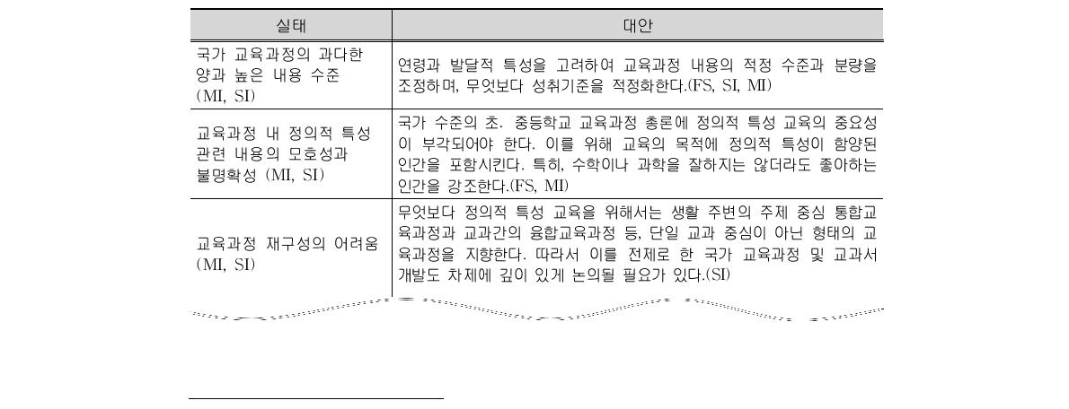 우리나라 학생들의 정의적 특성 교육의 실태와 대안(예시)