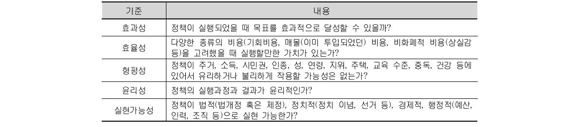 정의적 특성 함양을 위한 정책 대안 분석 기준