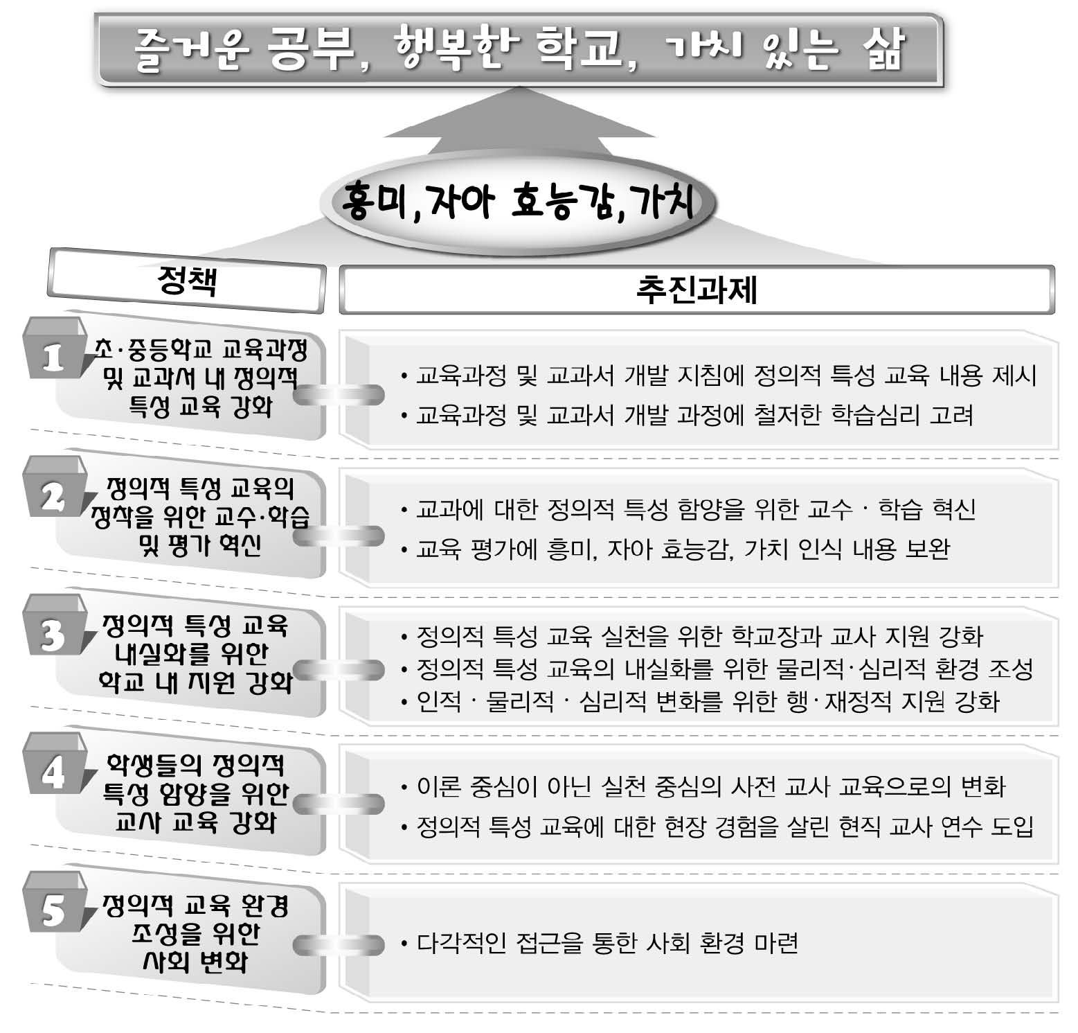 정의적 특성 함양을 위한 정책 및 추진과제