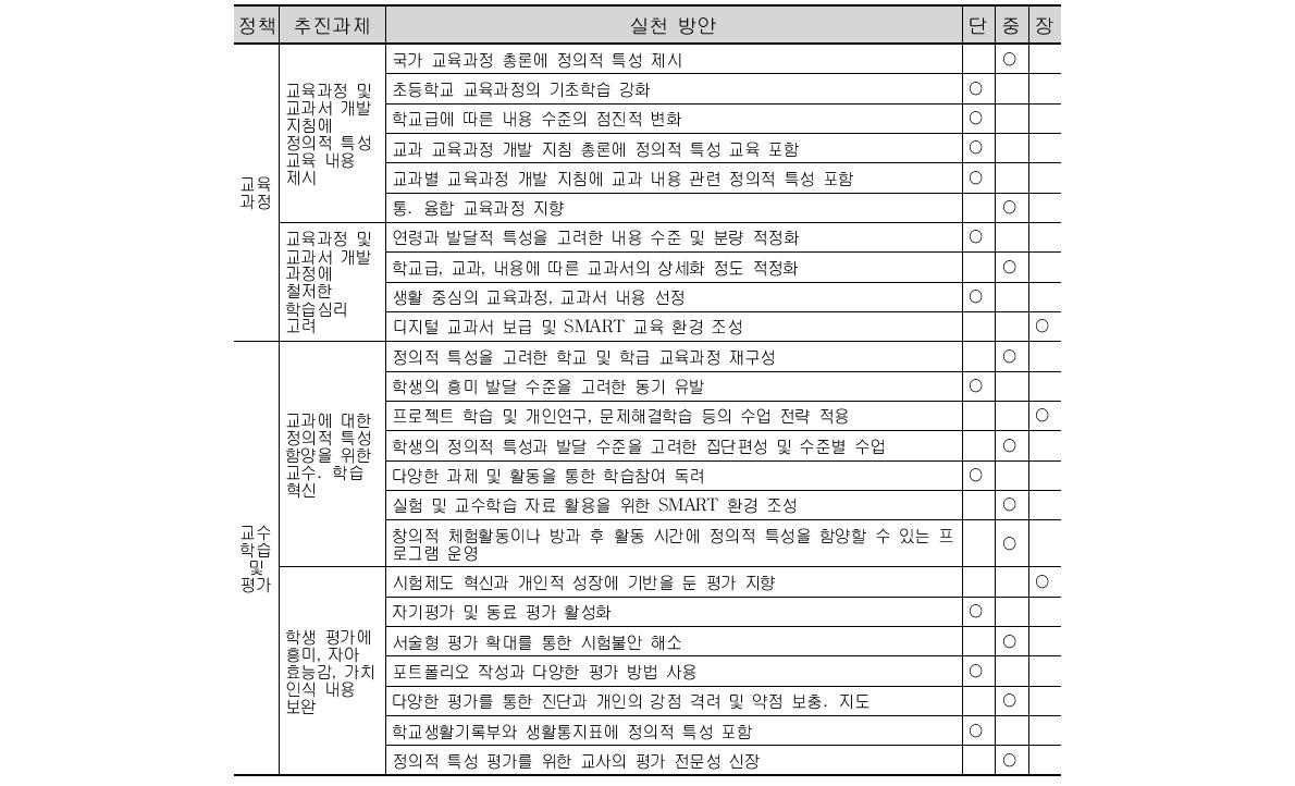 정의적 특성 교육 정책의 중장기 로드맵