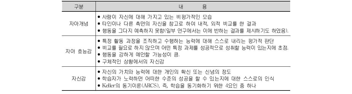 PISA와 TIMSS에서 사용된 수학과 과학 학습에 대한 자기 신념 관련 용어