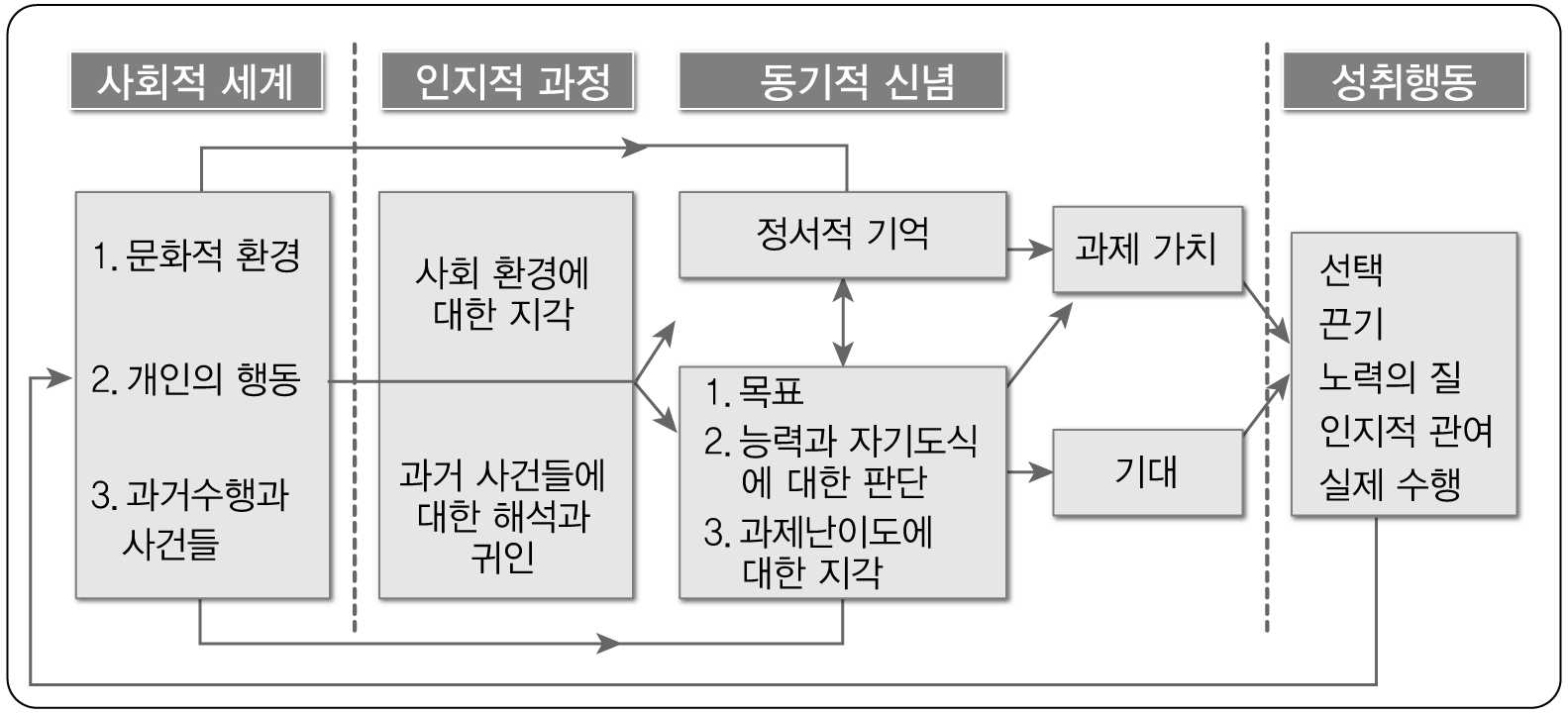 성취동기에 대한 사회인지적 기대-가치 모형(김아영, 2010, p. 85)