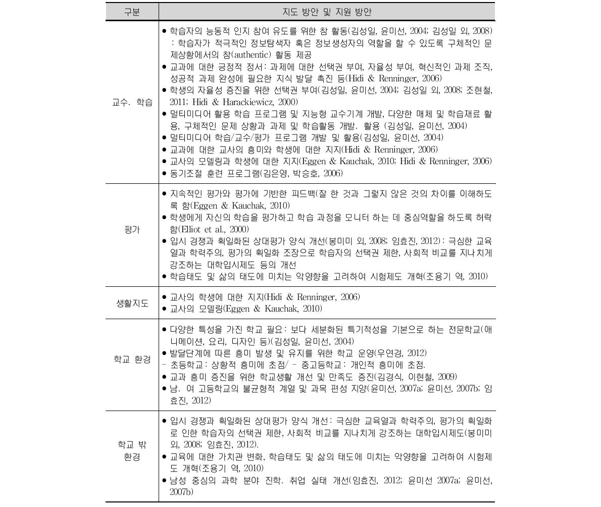 학습흥미 함양을 위한 지도 방안 및 지원 방안 (계속)