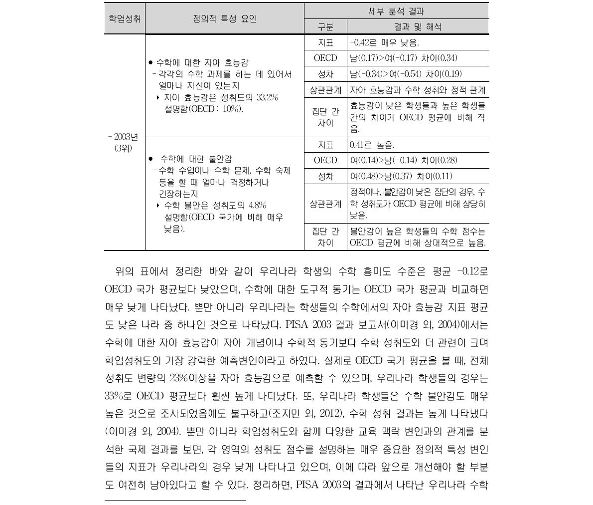 PISA 2003 결과 우리나라 학생들의 수학에 대한 정의적 성취 지표 (계속)