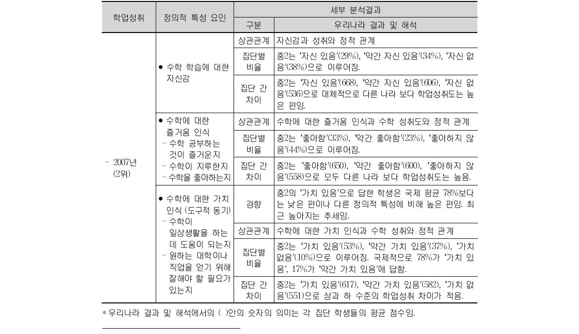 TIMSS 2007 우리나라 학생들의 수학의 정의적 특성 요인 세부 분석 결과