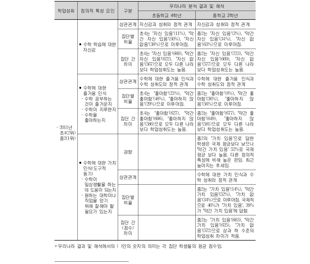 TIMSS 2011 우리나라 학생들의 수학의 정의적 특성 요인 세부 분석 결과22)