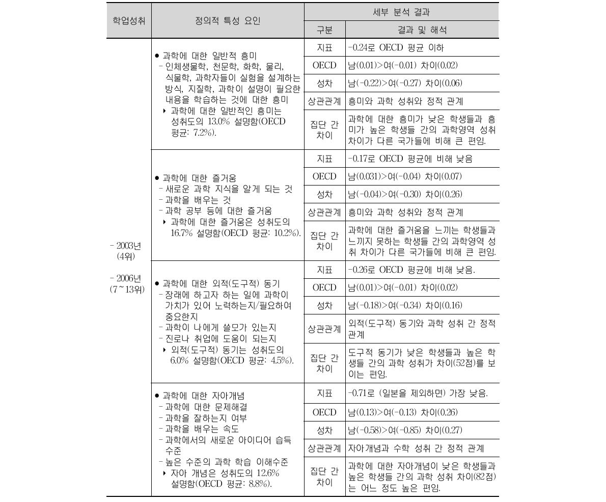 PISA 2006 결과 우리나라 학생들의 과학에 대한 정의적 성취 지표24)