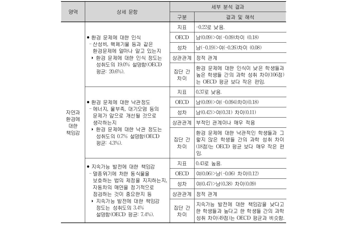 PISA 2006 결과 우리나라 학생들의 자연과 환경에 대한 책임감에 대한 지표25)