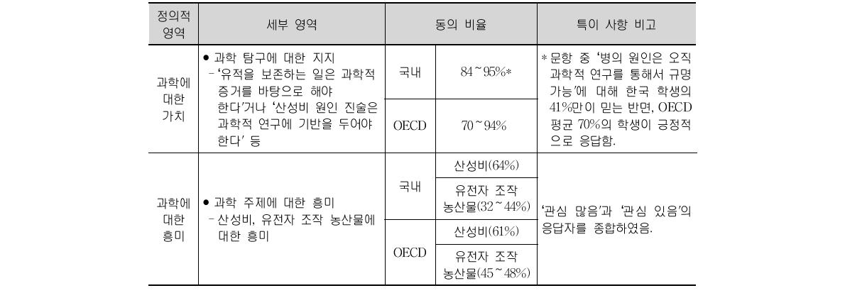 PISA 2006 결과 구체적인 상황에서 우리나라 학생들의 과학 탐구에 대한 태도26)