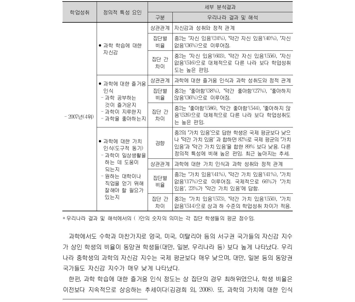 TIMSS 2007 우리나라 학생들의 과학의 정의적 특성 요인 세부 분석 결과27)