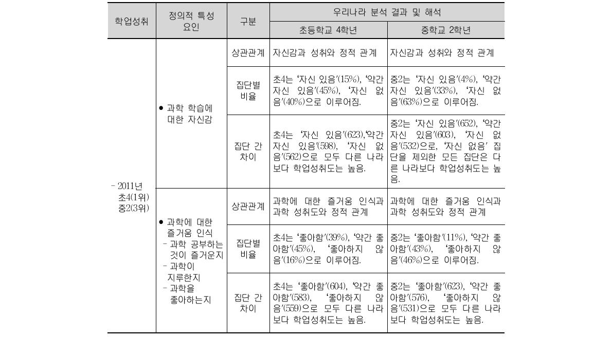 TIMSS 2011 우리나라 학생들의 과학의 정의적 특성 요인 세부 분석 결과