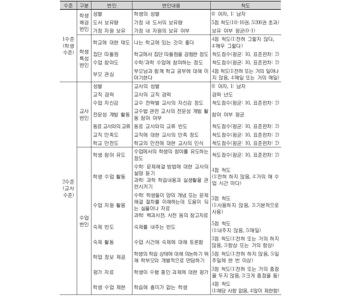 TIMSS 2011 학생 및 교사 수준 분석 변인