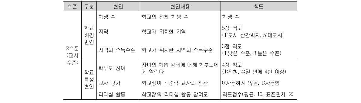 TIMSS 2011 학생 및 교사 수준 분석 변인 (계속)