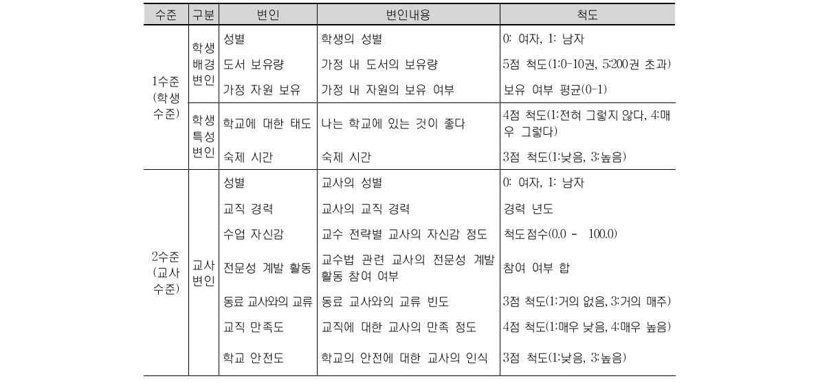 TIMSS 2007 학생 및 교사 수준 분석 변인