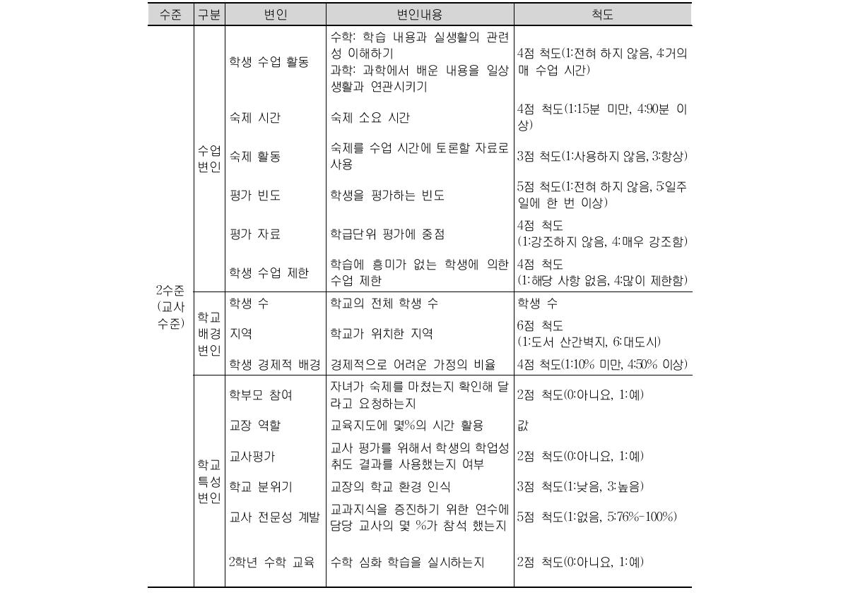 TIMSS 2007 학생 및 교사 수준 분석 변인 (계속)