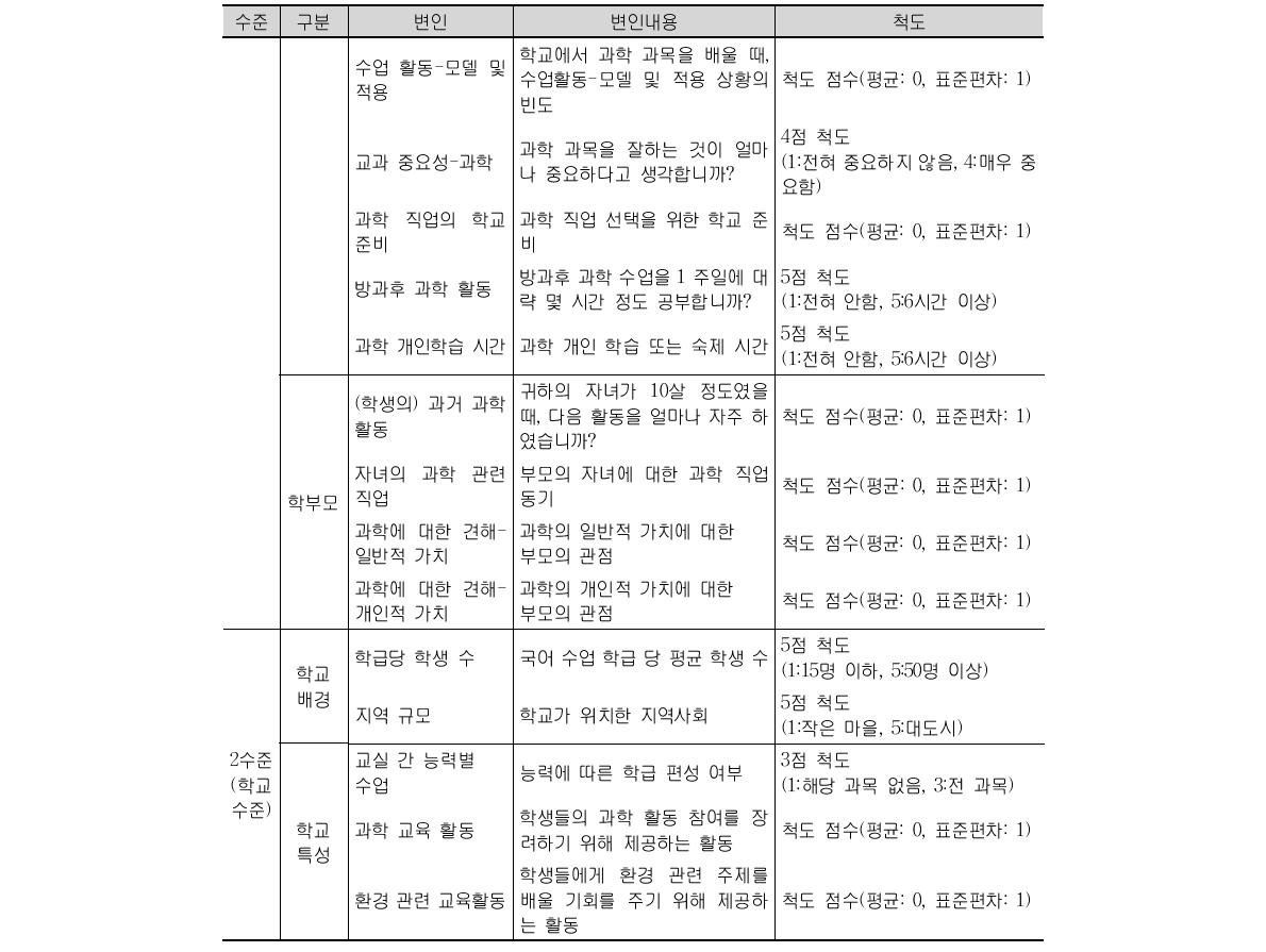 PISA 2006 학생 및 학교 수준 분석 변인 (계속)