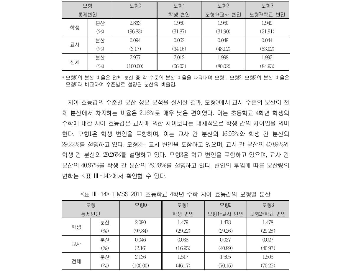 TIMSS 2011 초등학교 4학년 수학 흥미의 모형별 분산