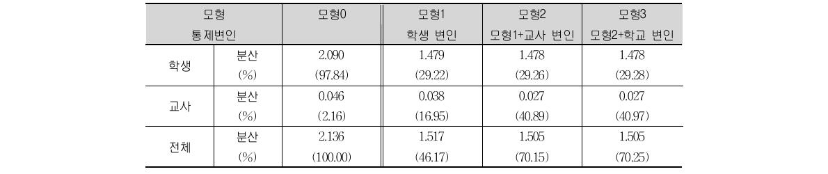 TIMSS 2011 초등학교 4학년 수학 자아 효능감의 모형별 분산