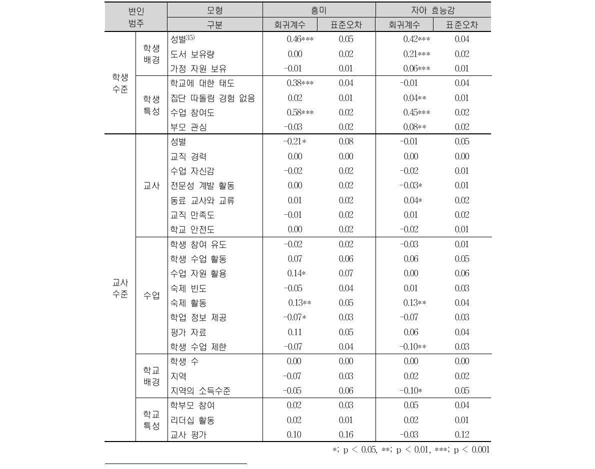 TIMSS 2011 초등학교 4학년 수학의 정의적 특성(흥미, 자아 효능감) 2수준 HLM 모형의 효과 분석