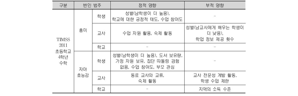 TIMSS 2011 초등학교 4학년 학생의 수학에 대한 정의적 특성 분석 결과 요약