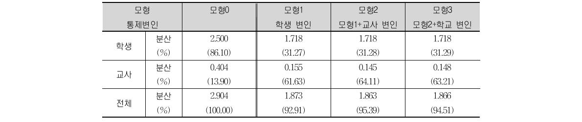 TIMSS 2011 중학교 2학년 수학 흥미의 모형별 분산