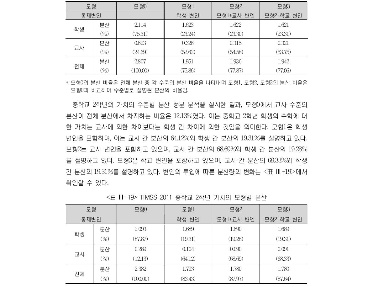 TIMSS 2011 중학교 2학년 수학 자아 효능감의 모형별 분산