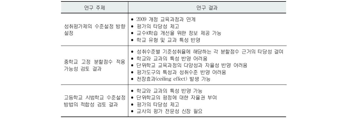 성취수준 설정 방법 개발 절차