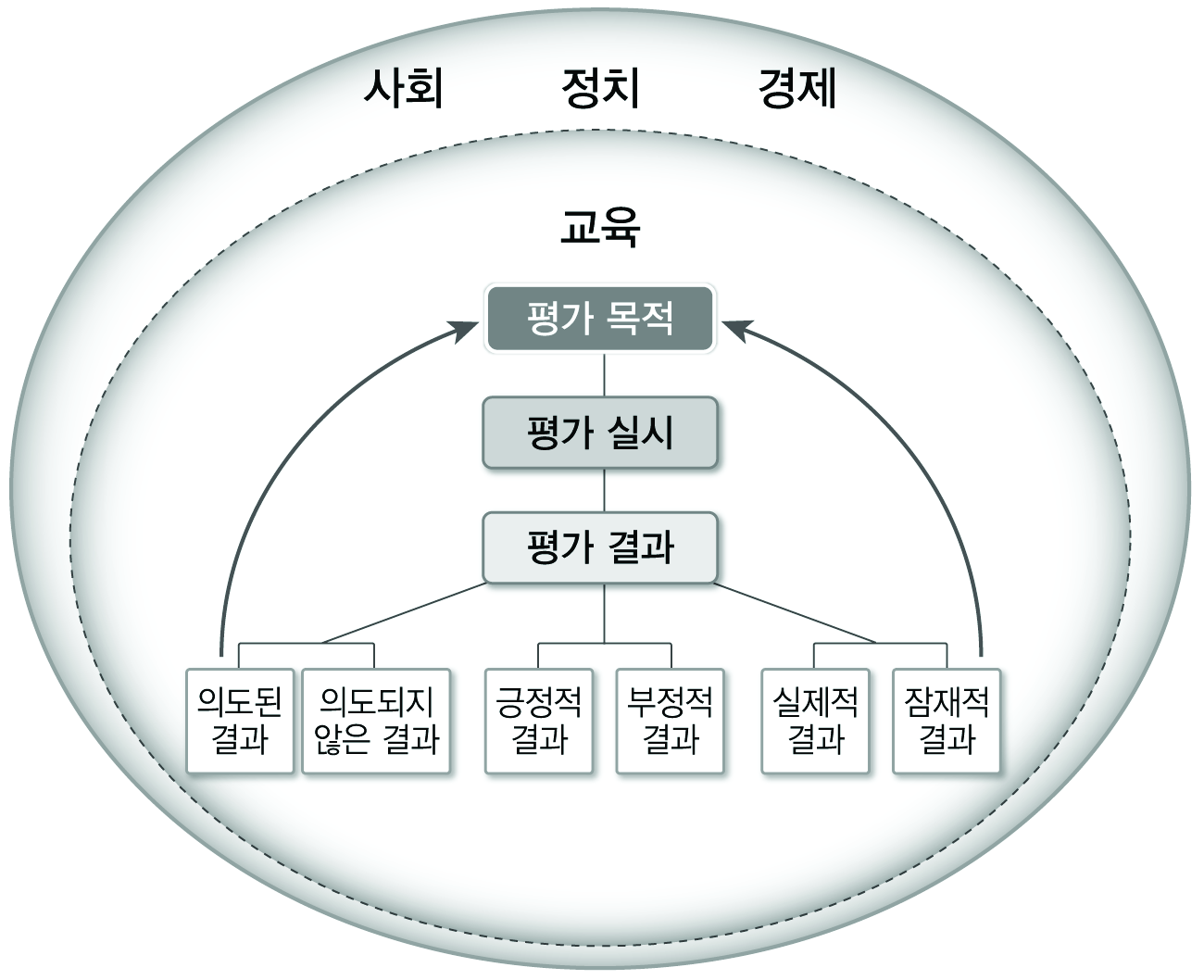 평가와 사회의 관계