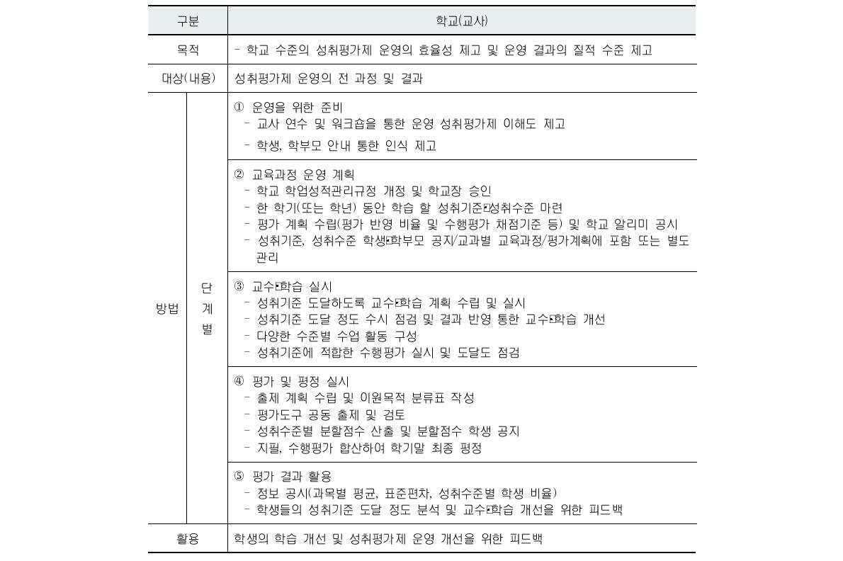 단위학교 수준의 학업성적관리 내실화를 위한 노력