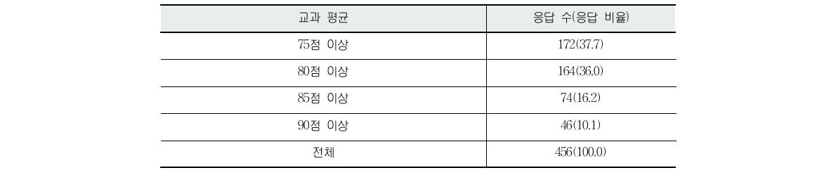 교과 평균에 따른 성적과대평가가 의심되는 과목 평균