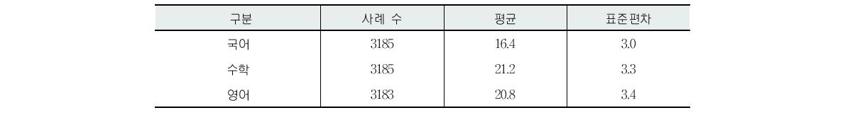 전국 중학교의 국어, 수학, 영어 교과의 표준편차에 대한 기술통계