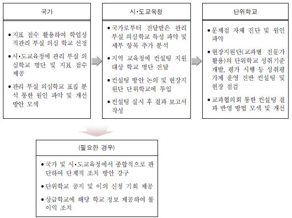 학업성적관리 내실화 점검 절차