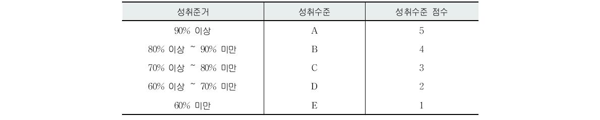 성취수준 점수 산출 방법