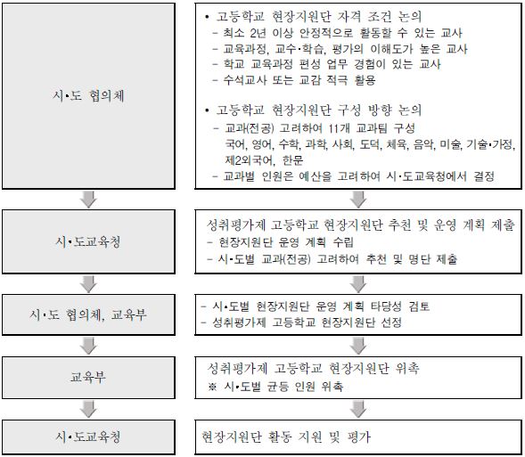 고등학교 성취평가제 현장지원단 구성 절차