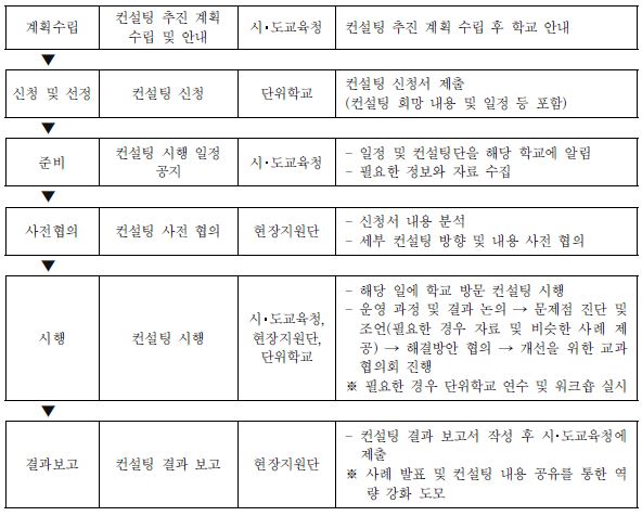 고등학교 성취평가제 현장지원단의 단위학교 컨설팅 절차 및 내용