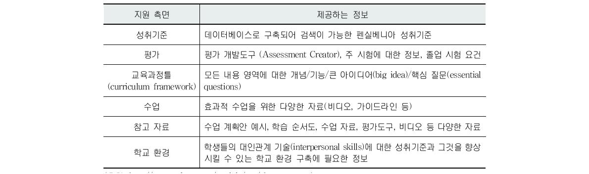 펜실베니아 교육부의 SAS(Standards Aligned System) 주요 내용