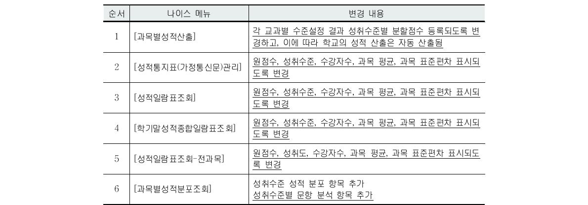 교과부 훈령 239호 관련 NEIS 변경 사항