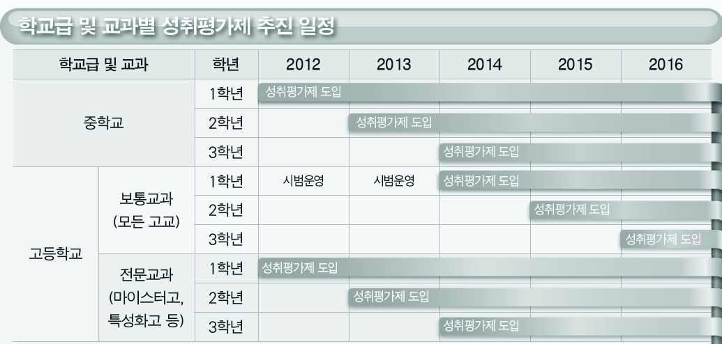 중등학교 학사관리 선진화 방안에 따른 성취평가제 도입 일정