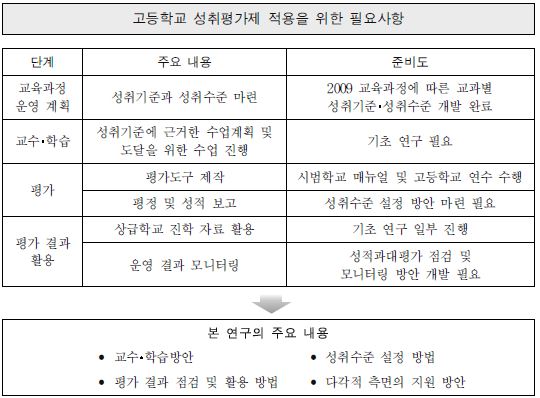 연구 주제 설정 과정