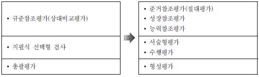 교육평가 방식의 변화