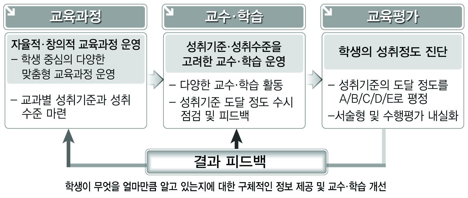 성취평가제에서의 교육과정, 교수?학습, 평가의 연계