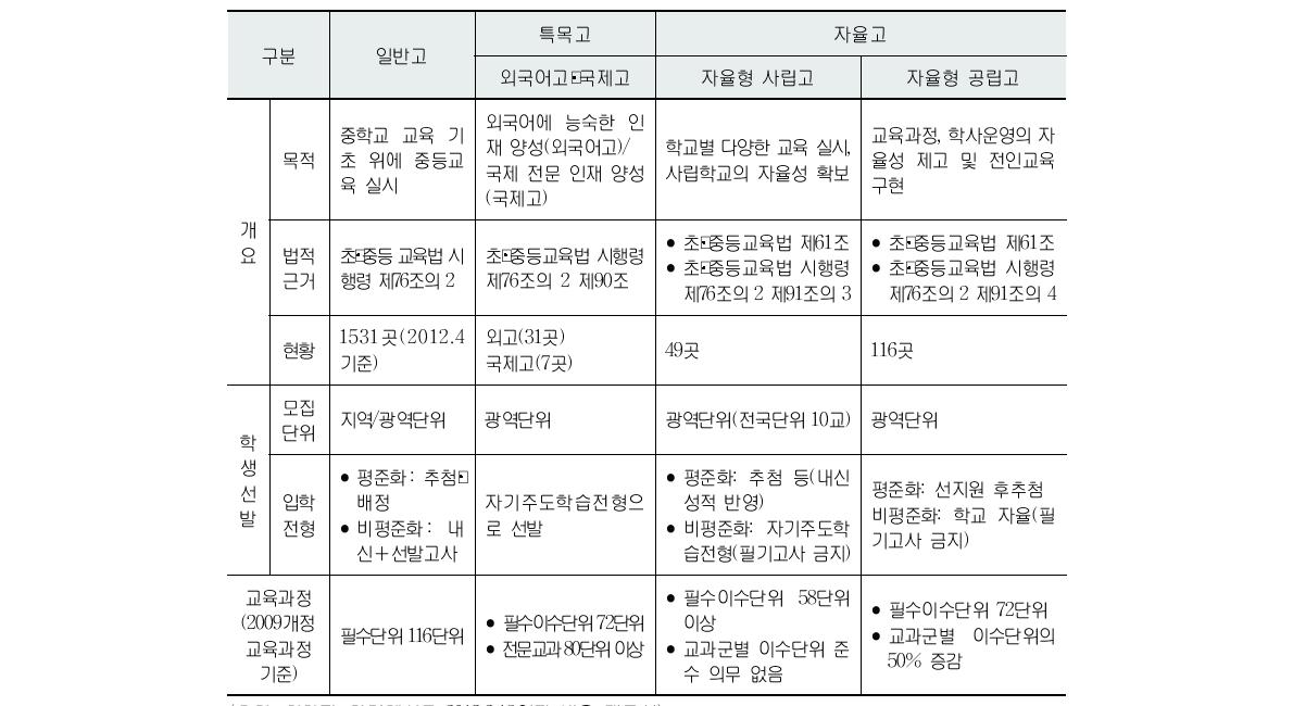 고등학교 학교유형별 비교