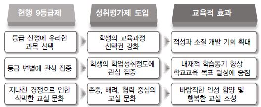 고등학교 성취평가제 도입의 교육적 효과