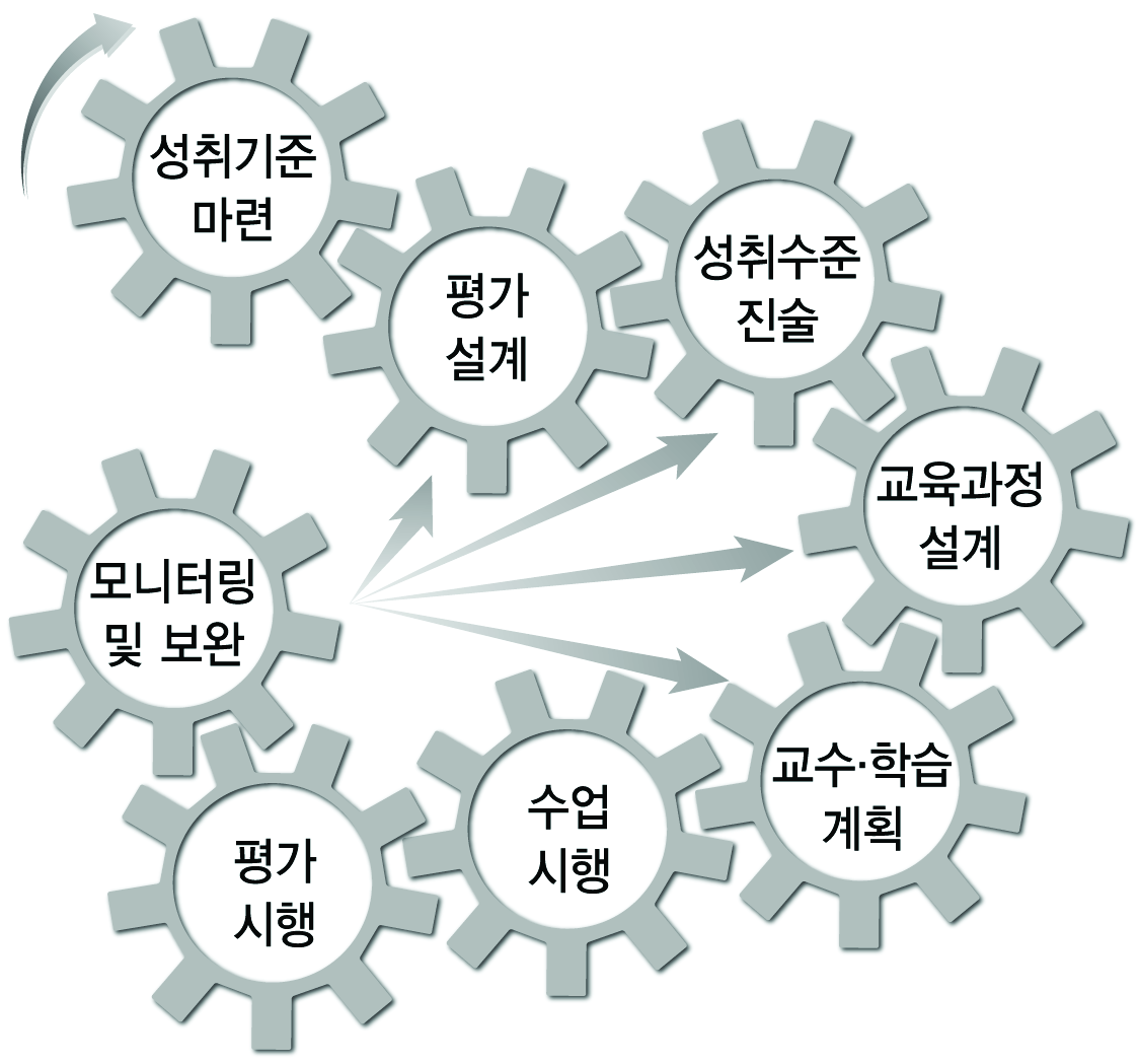 성취기준에 근거한 교육 모델