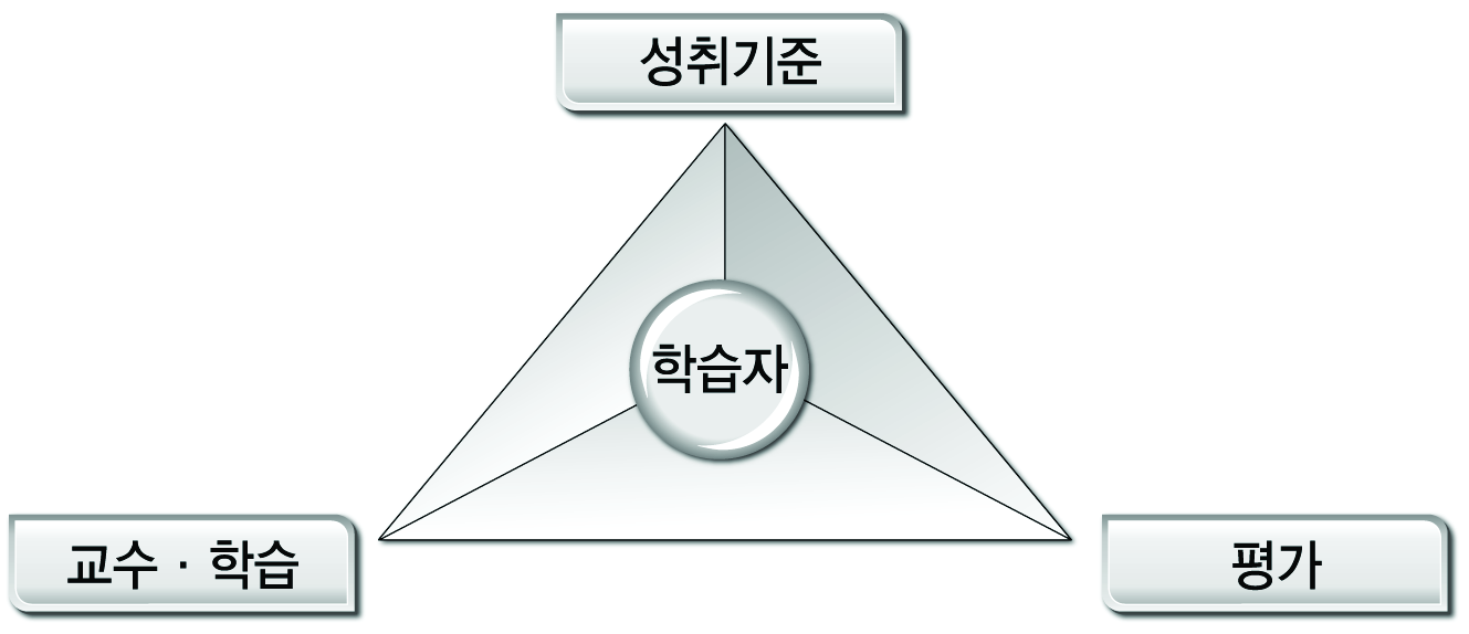 성취기준, 교수?학습, 평가의 유기적 관계