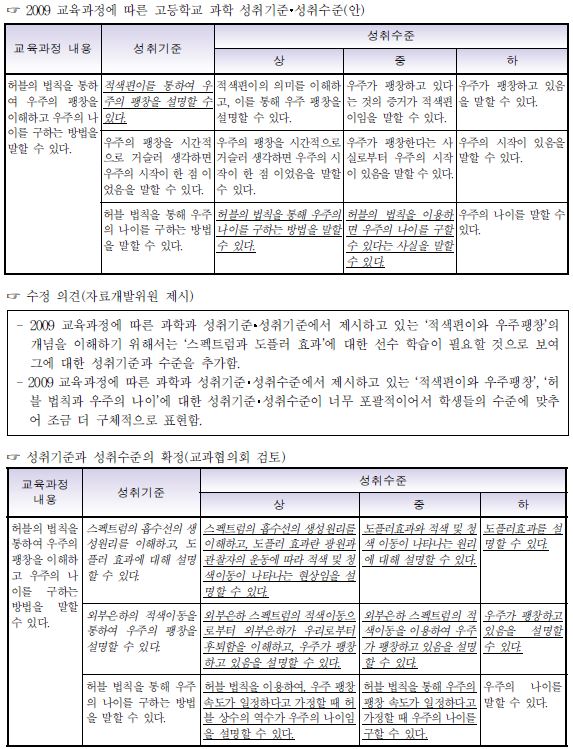 단위학교 과학과 성취기준 재구성 사례