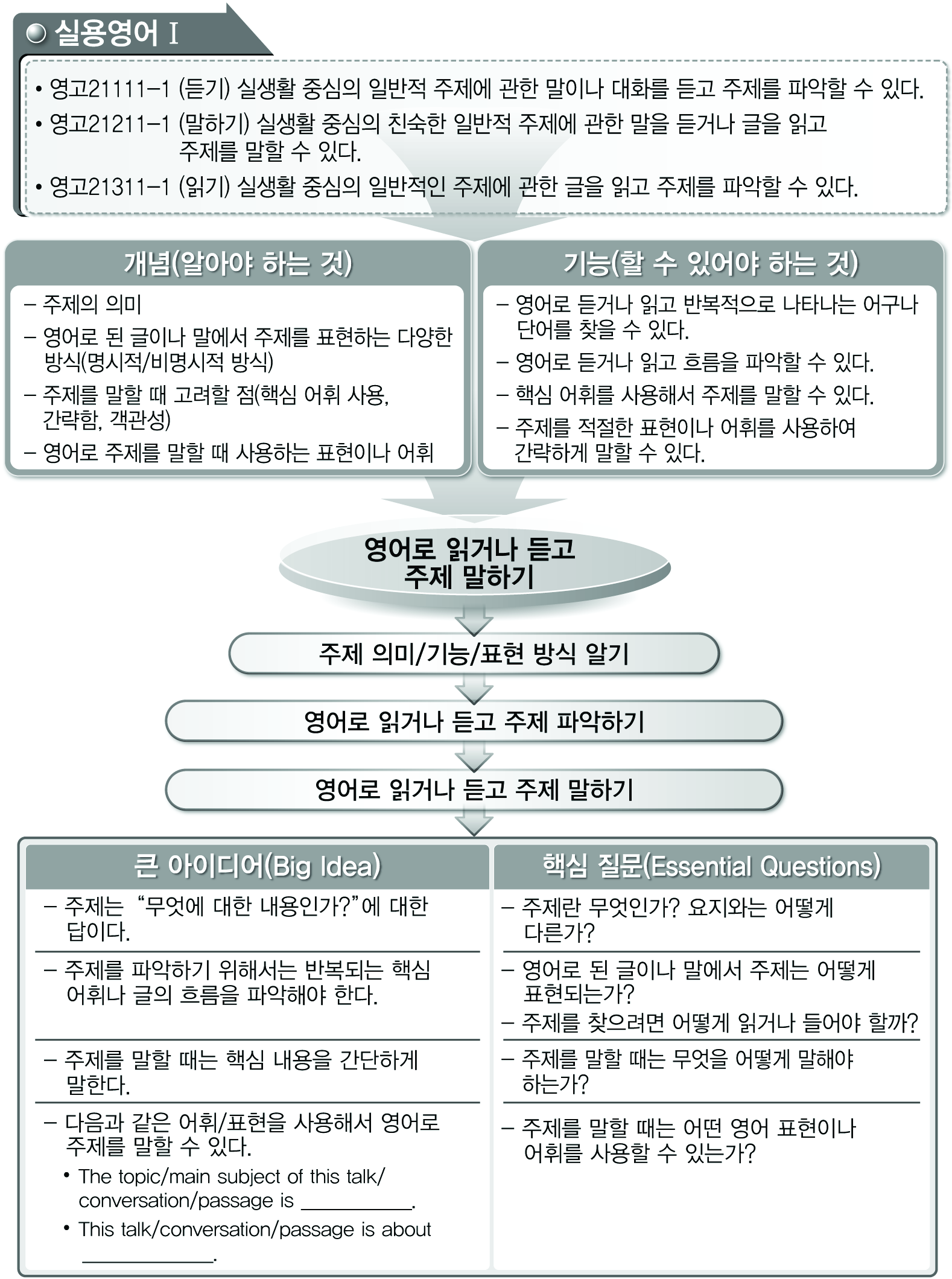 고등학교 영어과 실용영어Ⅰ에서 성취기준을 구체화한 사례