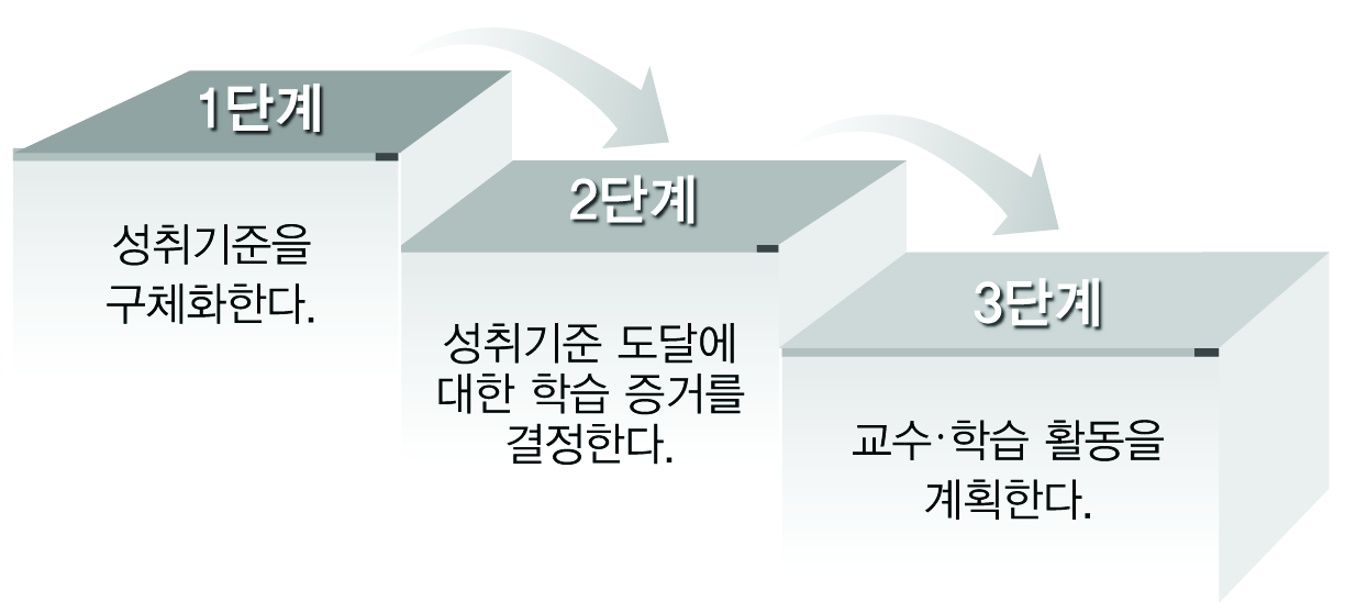 백워드 디자인의 3단계