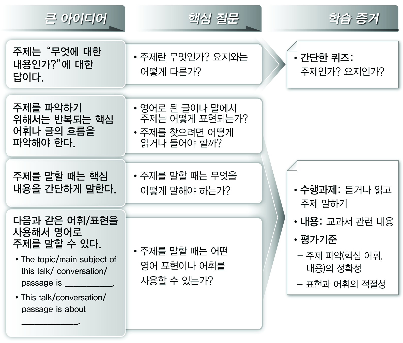 영어과 예시를 바탕으로 한 학습 증거 설정 예시